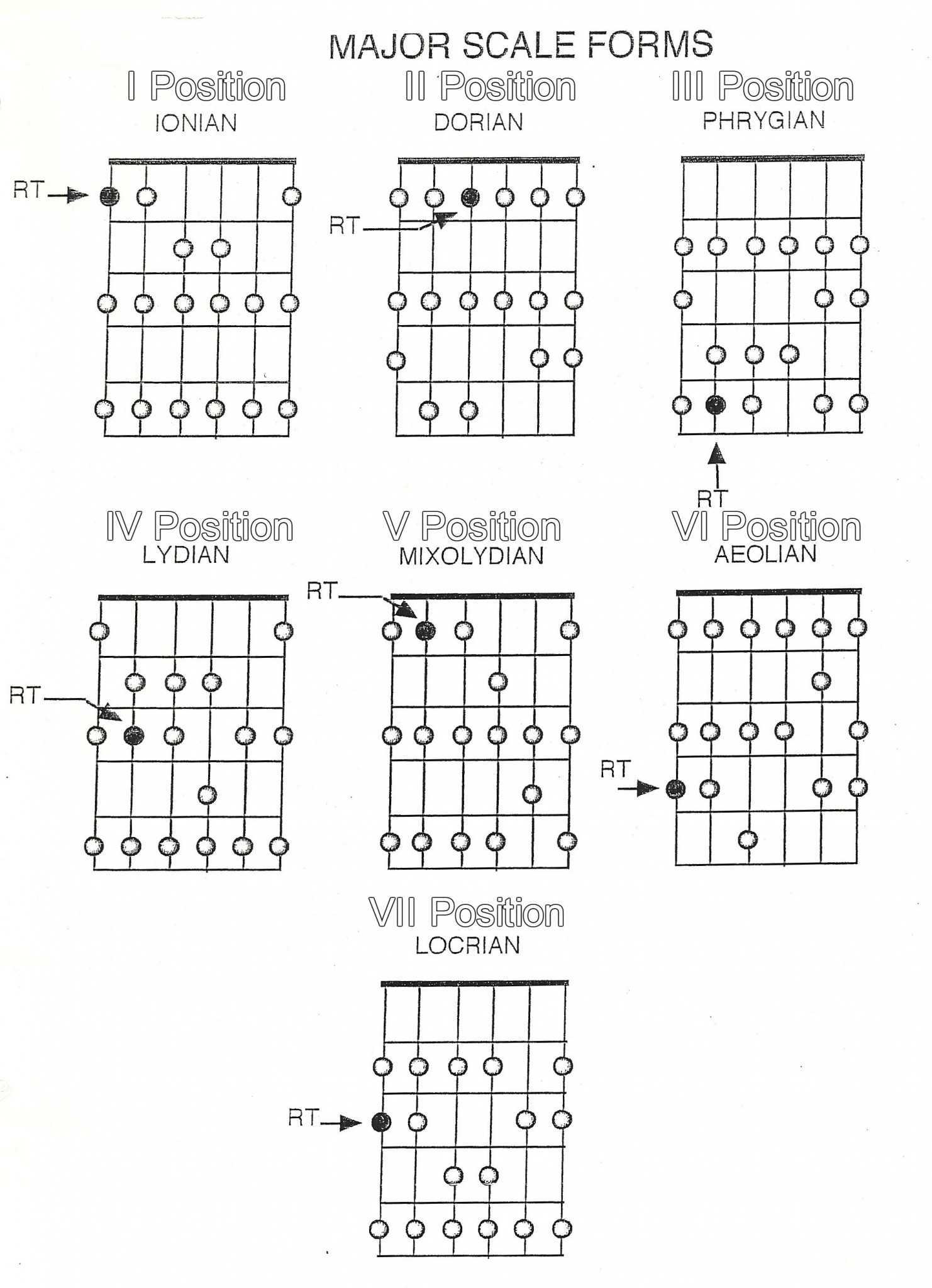 Guitar // Chords in the Key of Eb (Ionian)