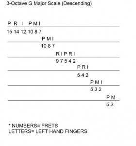 3 Octave G Major Scale Decending