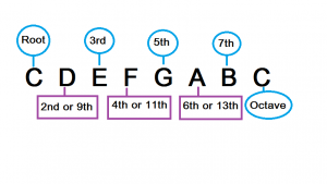 C Major Scale with scale degrees diagram