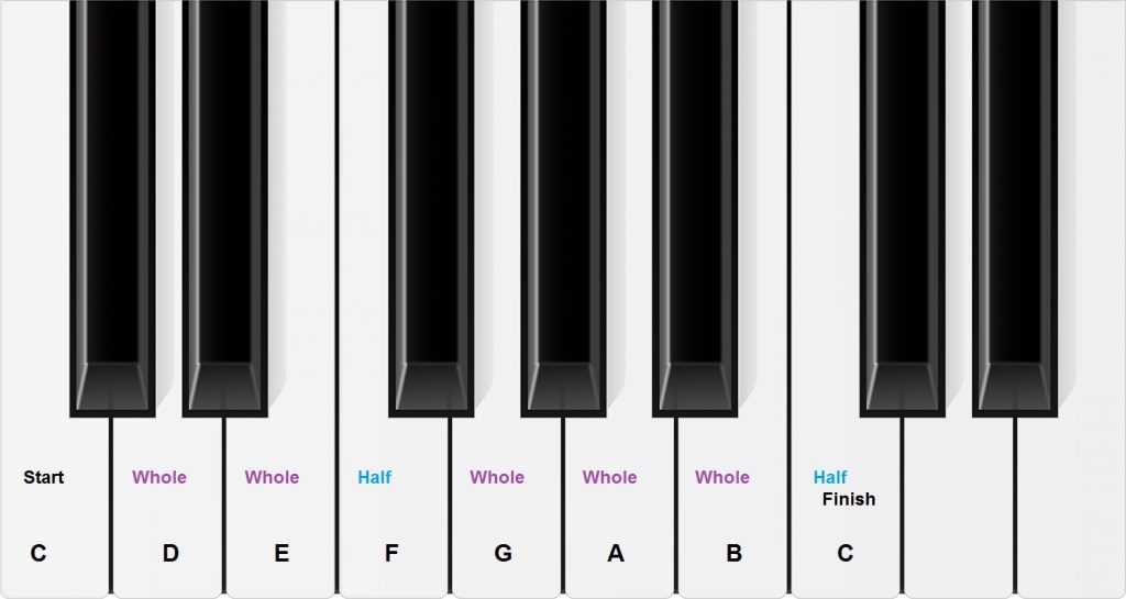 grand piano keys diagram