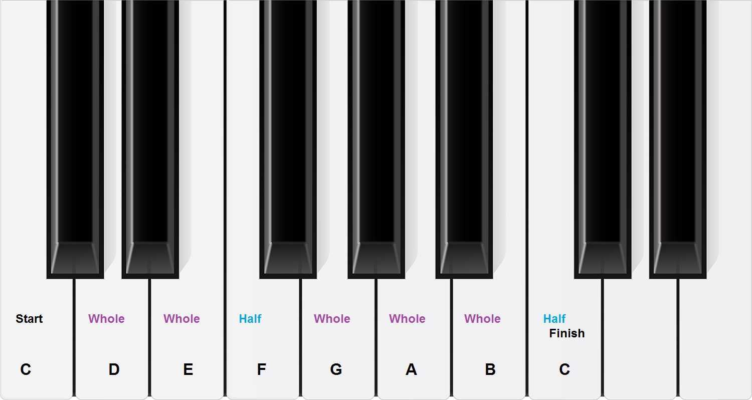Piano Keyboard Explained : I Want To Learn To Read Sheet Music Again ...