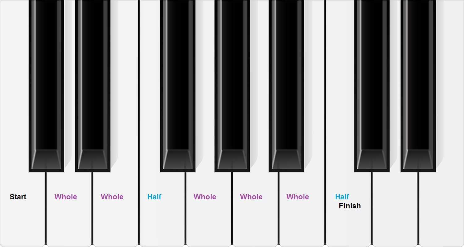 C Major Scale Steps c-major-scale-steps