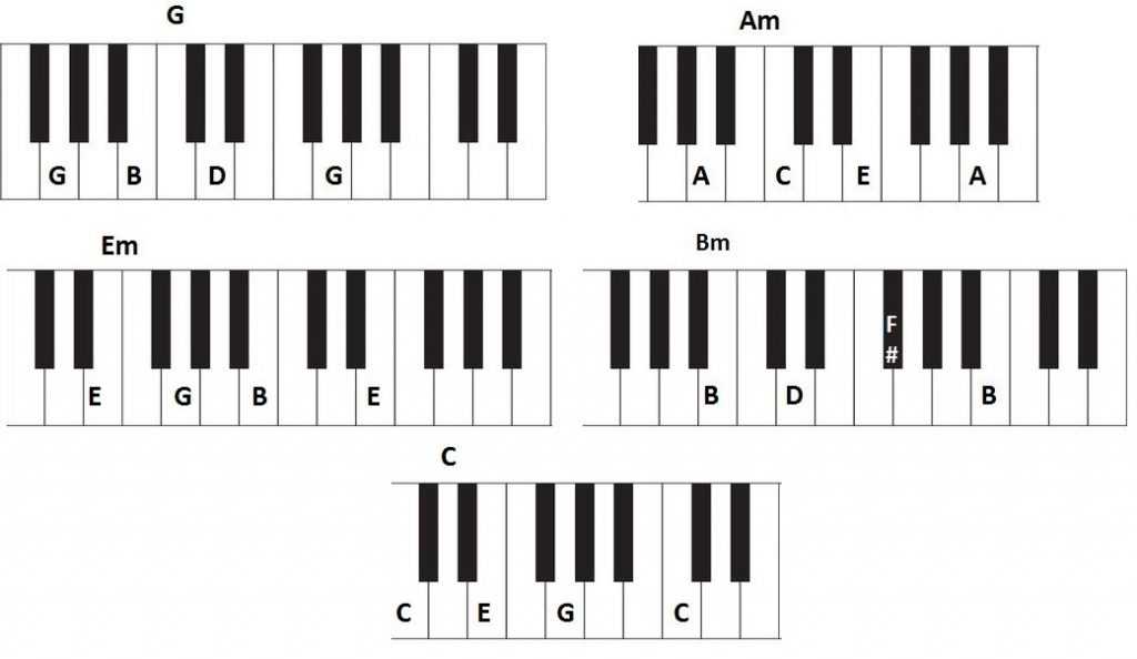 piano chords for christmas songs