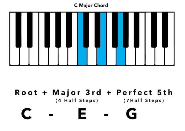 C Major Chord and intervals