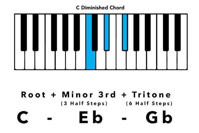 C diminished chord with intervals