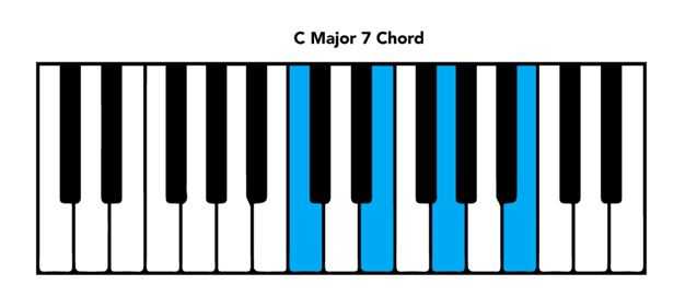 Piano Chord Chart: Basic Chords and Intervals
