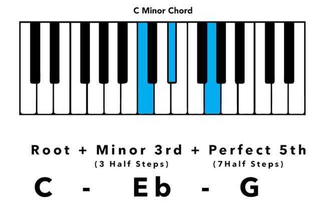 C minor chord with intervals on piano