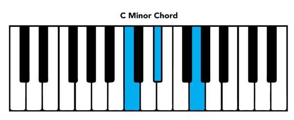 piano chord chart C minor