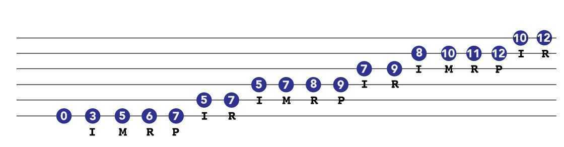 E minor blues scale for guitar