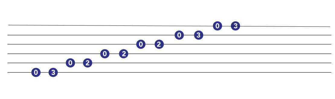 E minor pentatonic scale for guitar