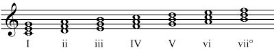 major scale chords with roman numerals