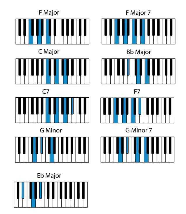 Am Piano Chord Chart