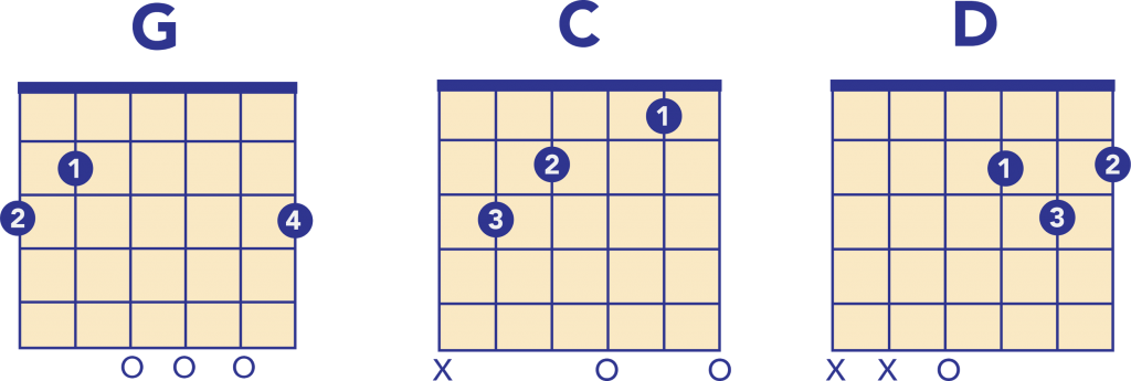 3 chord songs Ring of Fire