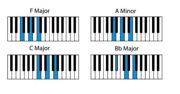 Piano chords for Two weeks