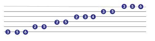 major blues scale guitar chart