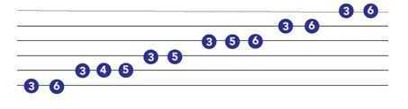 minor blues scale tabs