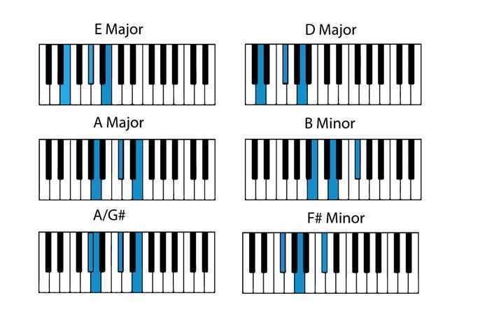 Adele piano chords