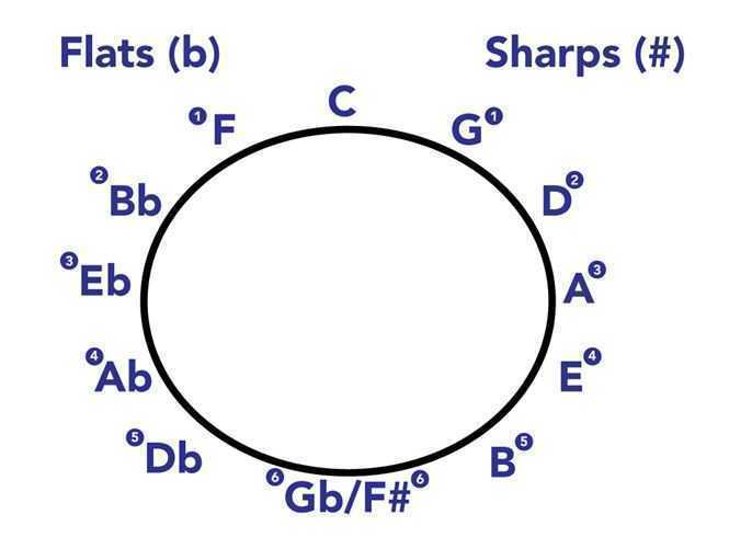 Circle of 5th for music theory