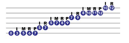 E minor blues scale on guitar