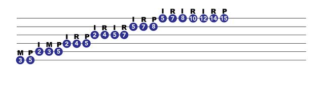 Guitar exercises 3 octave scale
