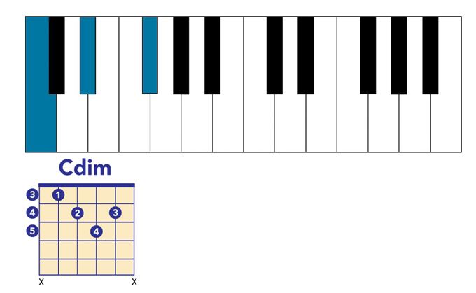 C diminished chord on piano and guitar