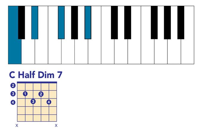 Half Diminished 7th chord piano and guitar