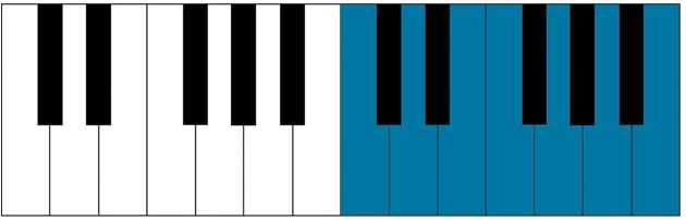 C major scale on piano