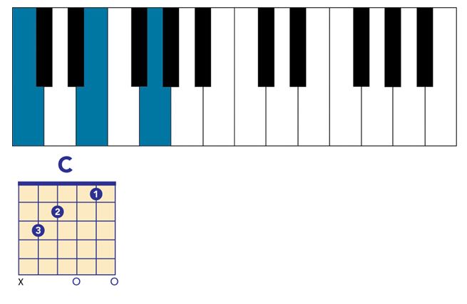 Dominant 7th Chord Piano Chart