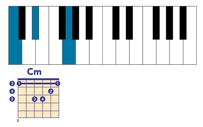 E Minor 7th Chord Piano Sheet And Chords Collection