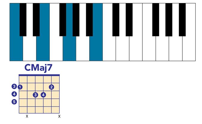 C Major 7 chord piano and guitar