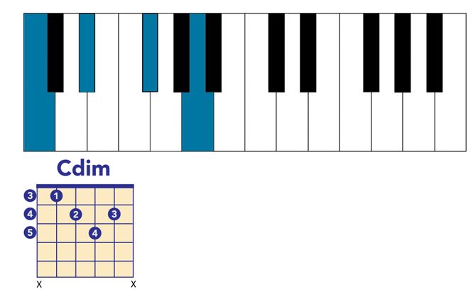 C diminished 7th chord