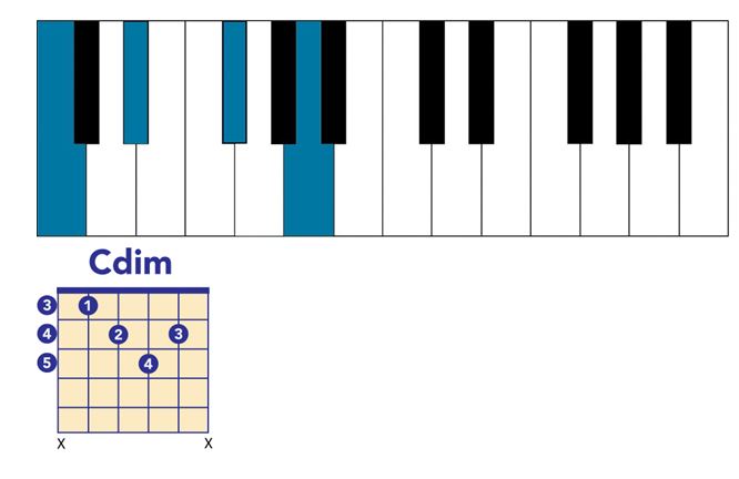 Diminished 7th Chords Piano Chart