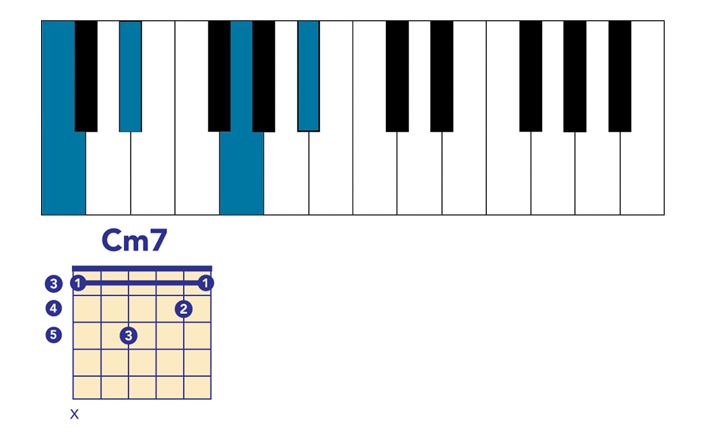 Minor 7th chord in C