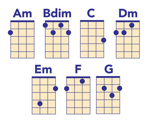 E Minor Ukulele Chord Chart