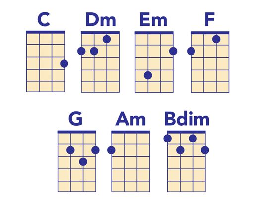 E Minor Ukulele Chord Chart