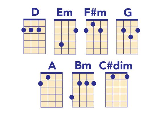 D Major ukulele chords