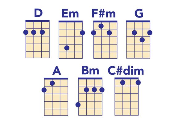 C Ukulele Chord Chart