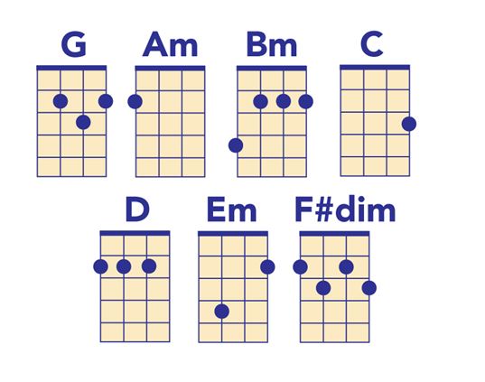 Ukulele Note Chart