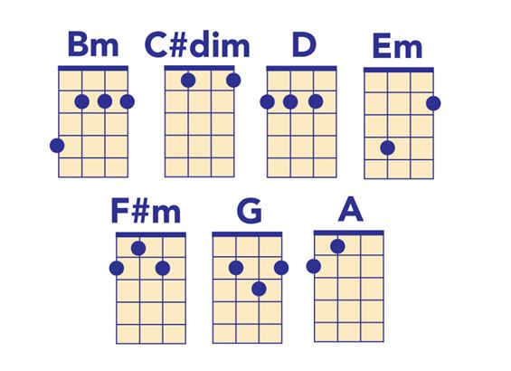 B minor chords for ukulele