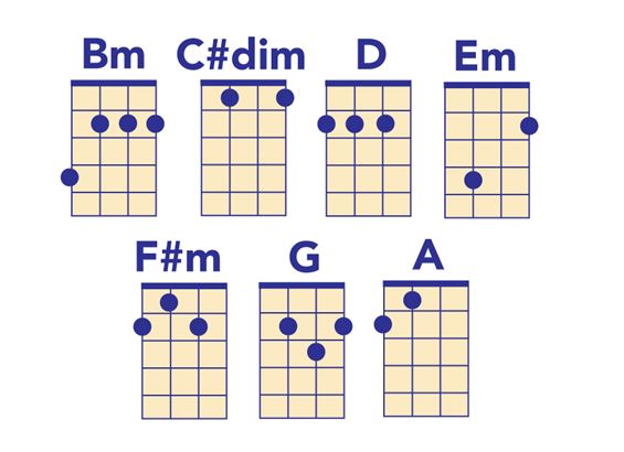  Ukulele  Chord  Chart All The Chords  You Need to Play 