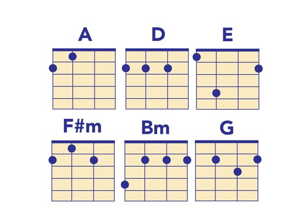 Just Like Heaven Ukulele Chords