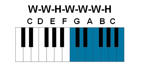 C major scale with steps between notes