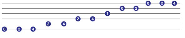 beginner guitar solos pentatonic scale