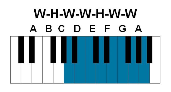 A natural minor scale with steps