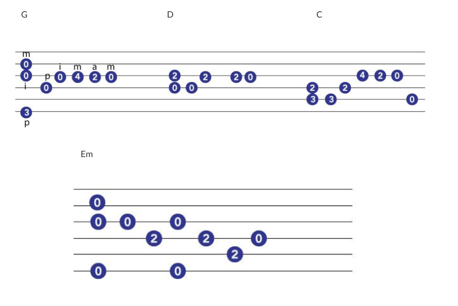 Easy Beginner Fingerstyle Guitar TAB 