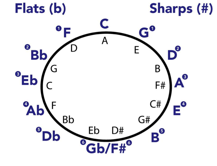 circle of fifths