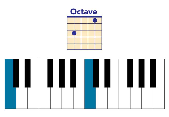 octave on piano and guitar