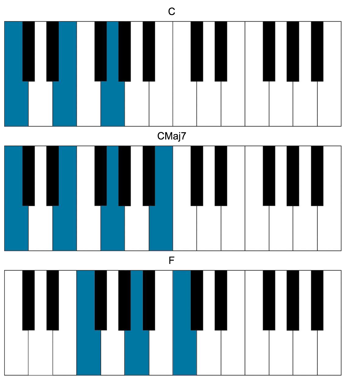 Keyboard Family Chords Chart