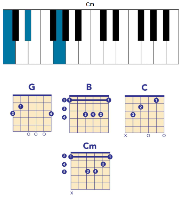 radiohead chords