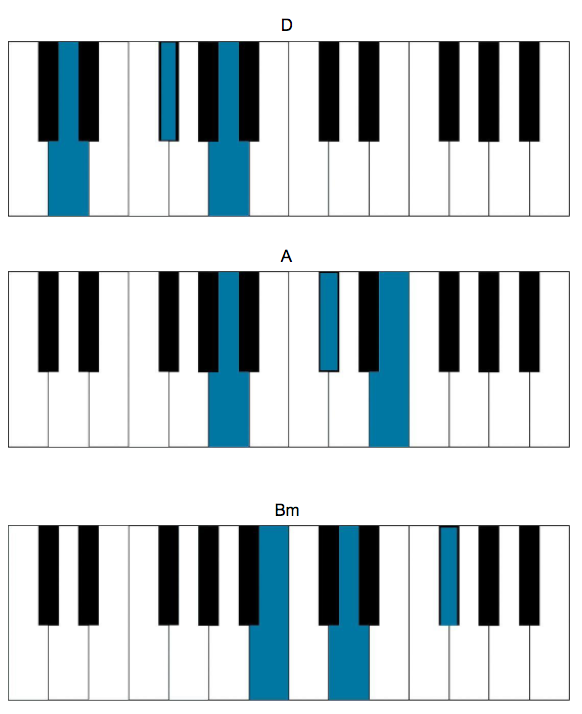 gorillaz chords